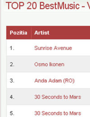 Osmo Ikonen a patruns direct pe locul II in Top 20 BestMusic