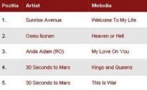 Top 20 Bestmusic a fost resetat