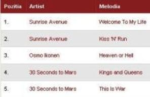 Sunrise Avenue Kiss'N'Run, direct pe locul 2 in Top 20 Bestmusic