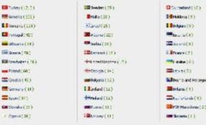 Romania - locul 3 la Eurovision 2010, pe Facebook
