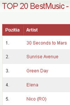 Miley Cyrus, Ashley Tisdale si Demi Lovato pierd teren in Top 20