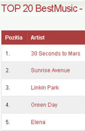 30 Seconds to Mars - a treia saptamana pe I loc in Top 20