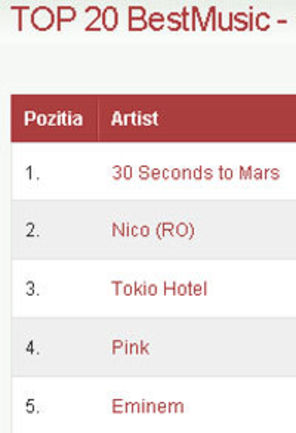Automatic - Tokio Hotel, cea mai buna intrare in Top 20 BestMusic