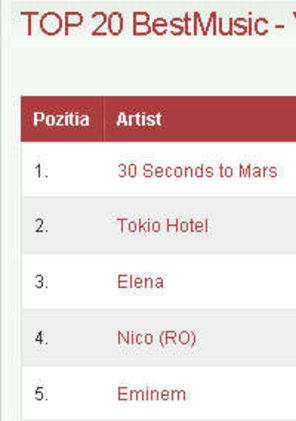 Lupta stransa intre 30 STM si Tokio Hotel in Top 20 BestMusic