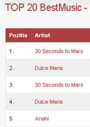 30 Seconds to Mars si Dulce Maria isi pastreaza suprematia in Top 20