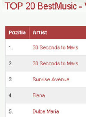 Am resetat topul BestMusic