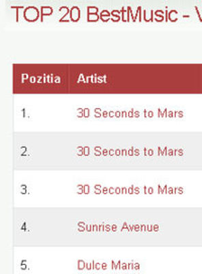 Top 20 BestMusic a fost resetat