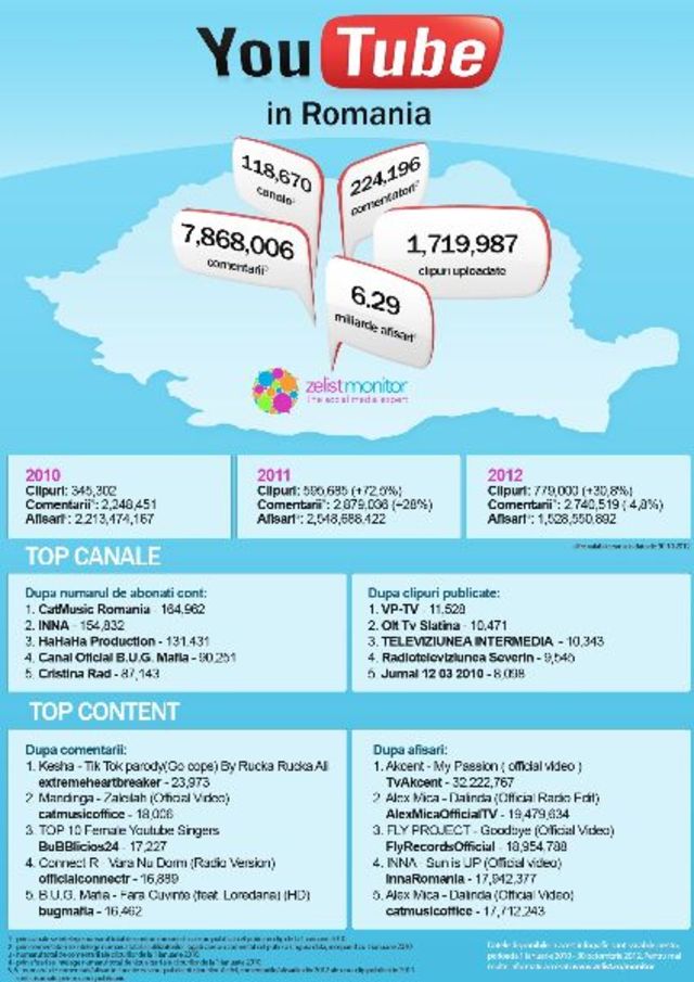 Cat Music Romania, numarul 1 pe Youtube